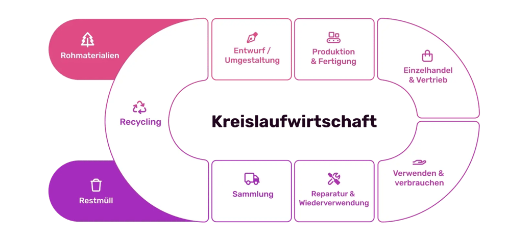 Diagramm der Kreislaufwirtschaft